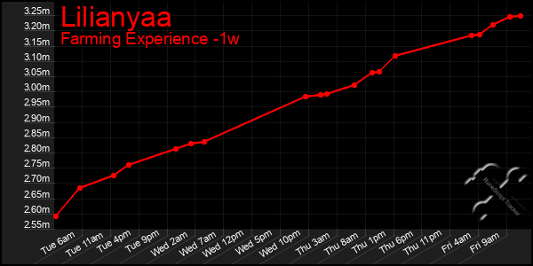 Last 7 Days Graph of Lilianyaa