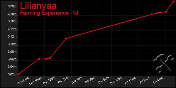 Last 24 Hours Graph of Lilianyaa