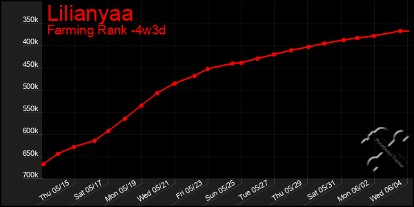 Last 31 Days Graph of Lilianyaa