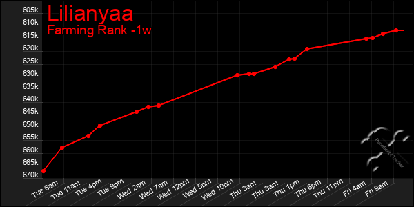 Last 7 Days Graph of Lilianyaa