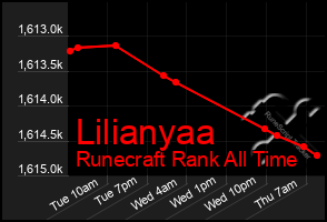 Total Graph of Lilianyaa