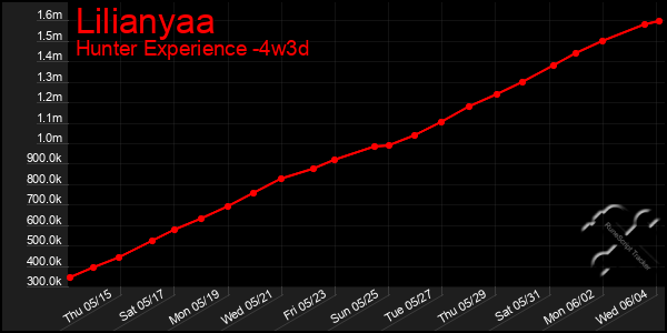 Last 31 Days Graph of Lilianyaa