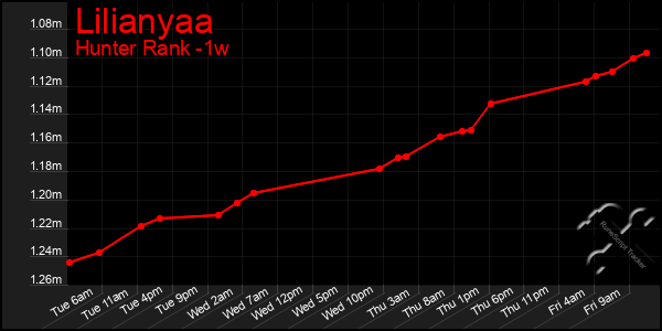 Last 7 Days Graph of Lilianyaa