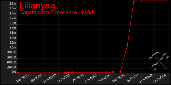 Last 31 Days Graph of Lilianyaa