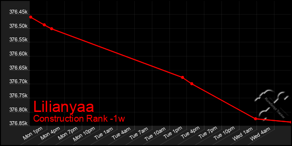 Last 7 Days Graph of Lilianyaa