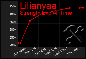 Total Graph of Lilianyaa