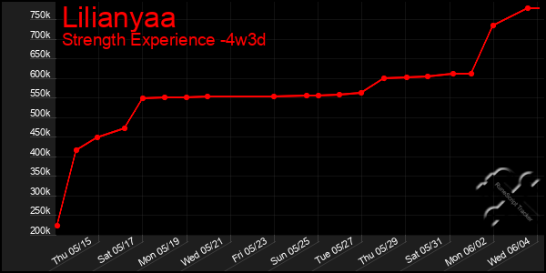 Last 31 Days Graph of Lilianyaa