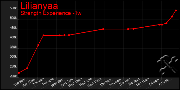 Last 7 Days Graph of Lilianyaa