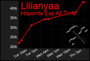 Total Graph of Lilianyaa