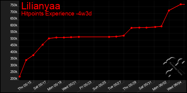 Last 31 Days Graph of Lilianyaa