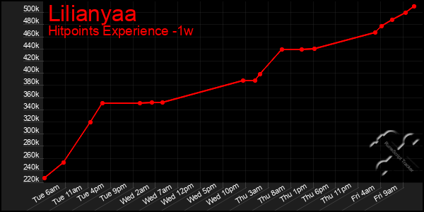 Last 7 Days Graph of Lilianyaa