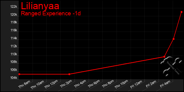Last 24 Hours Graph of Lilianyaa