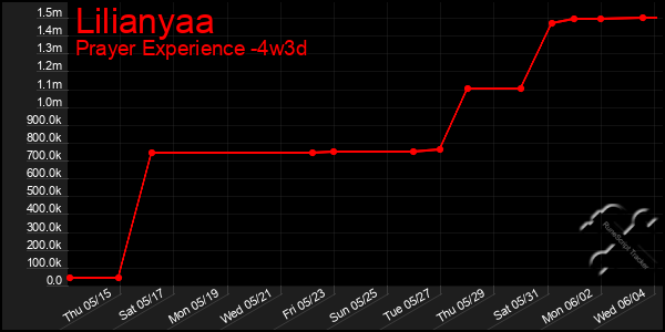 Last 31 Days Graph of Lilianyaa
