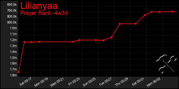 Last 31 Days Graph of Lilianyaa