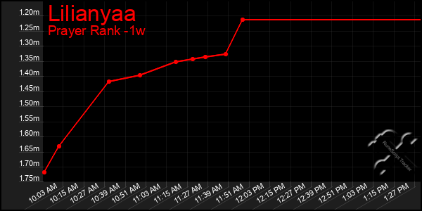 Last 7 Days Graph of Lilianyaa