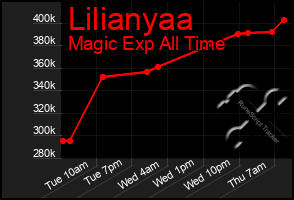 Total Graph of Lilianyaa