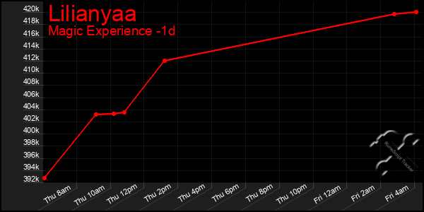 Last 24 Hours Graph of Lilianyaa