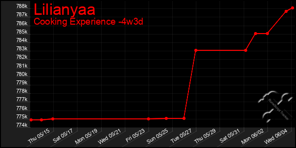 Last 31 Days Graph of Lilianyaa