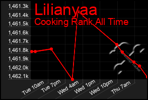 Total Graph of Lilianyaa