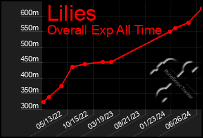 Total Graph of Lilies