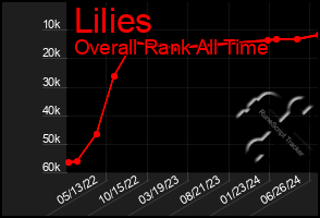 Total Graph of Lilies