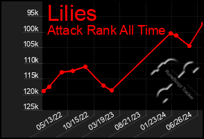 Total Graph of Lilies