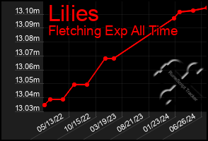 Total Graph of Lilies