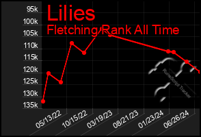 Total Graph of Lilies