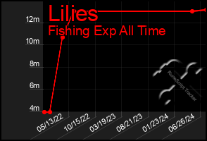 Total Graph of Lilies