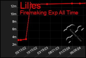 Total Graph of Lilies