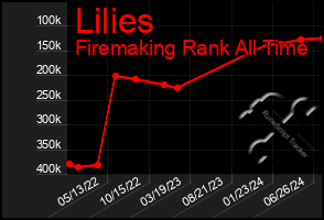 Total Graph of Lilies