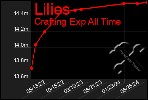 Total Graph of Lilies