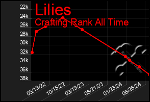 Total Graph of Lilies