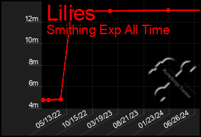 Total Graph of Lilies