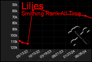 Total Graph of Lilies