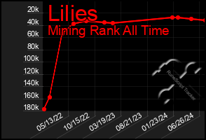 Total Graph of Lilies