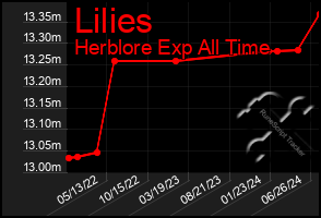 Total Graph of Lilies