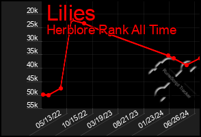 Total Graph of Lilies