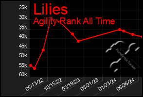 Total Graph of Lilies