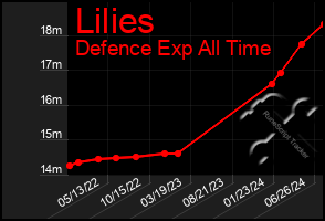 Total Graph of Lilies