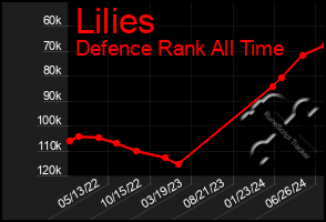 Total Graph of Lilies