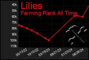 Total Graph of Lilies