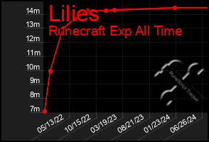 Total Graph of Lilies