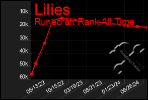 Total Graph of Lilies