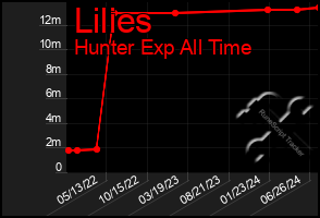 Total Graph of Lilies