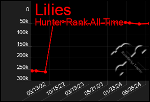 Total Graph of Lilies