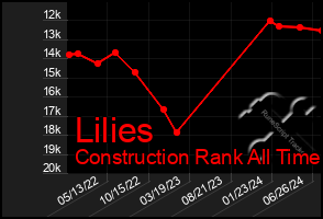 Total Graph of Lilies