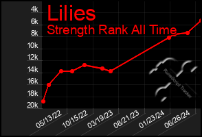 Total Graph of Lilies