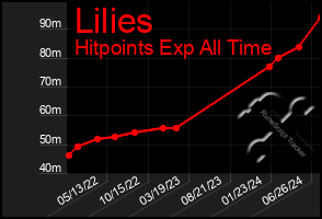 Total Graph of Lilies