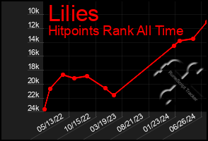 Total Graph of Lilies